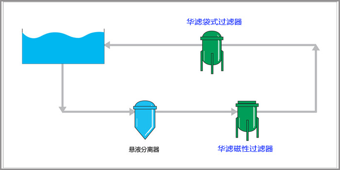 脫脂液過(guò)濾 脫脂液過(guò)濾